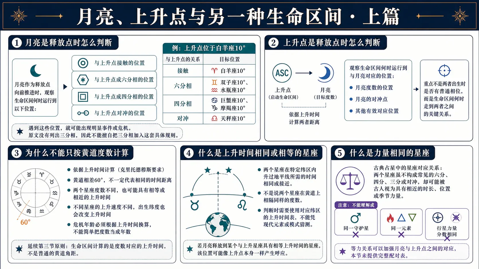 瓦伦斯《占星选集》卷三插图:月亮、上升点与另一种生命区间·上篇