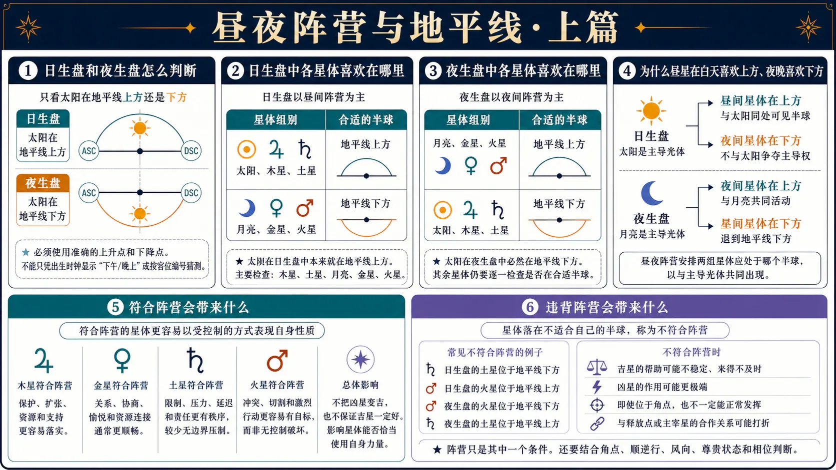 瓦伦斯《占星选集》卷三插图:昼夜阵营与地平线·上篇