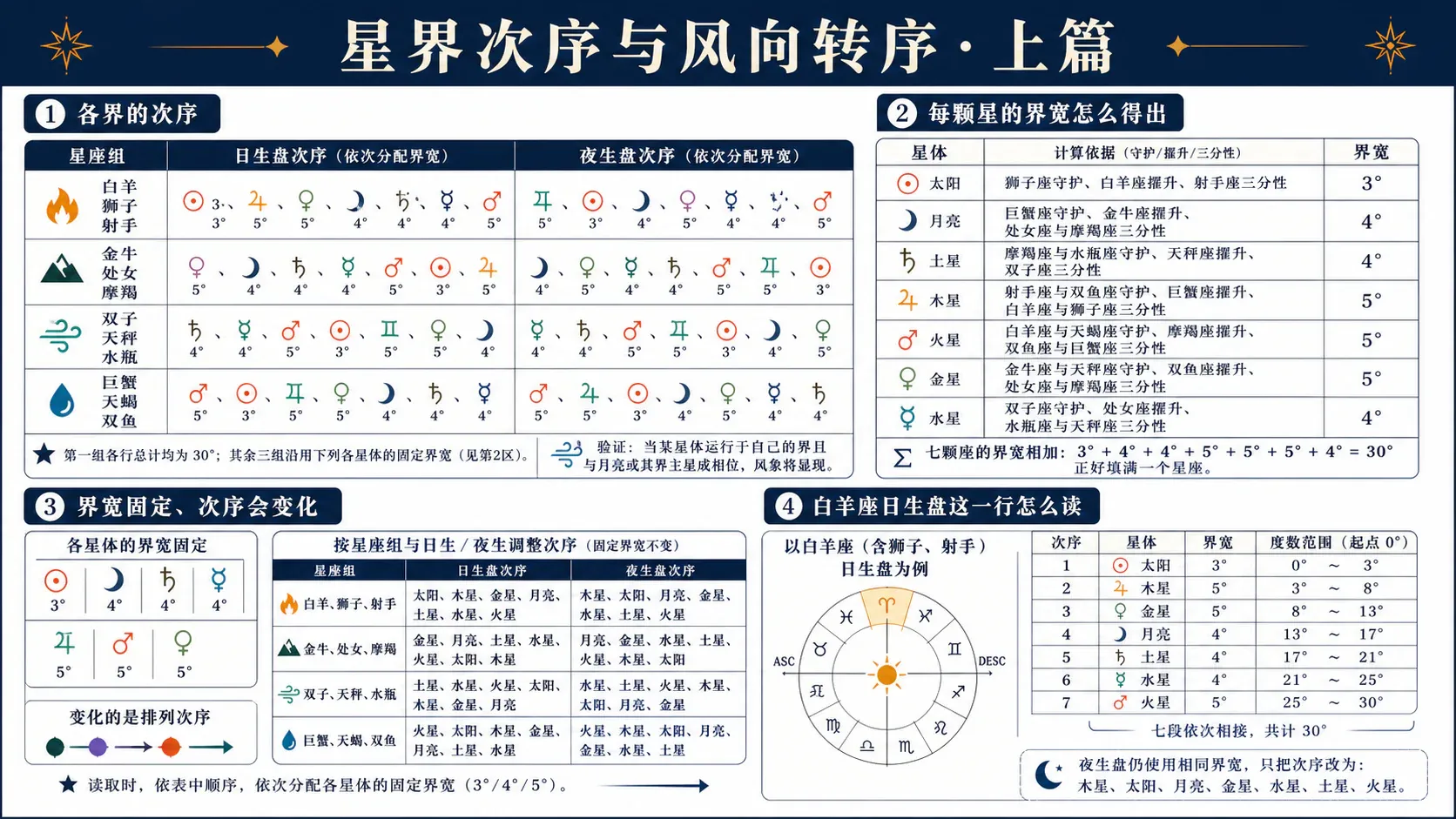 瓦伦斯《占星选集》卷三插图:星界次序与风向转序·上篇