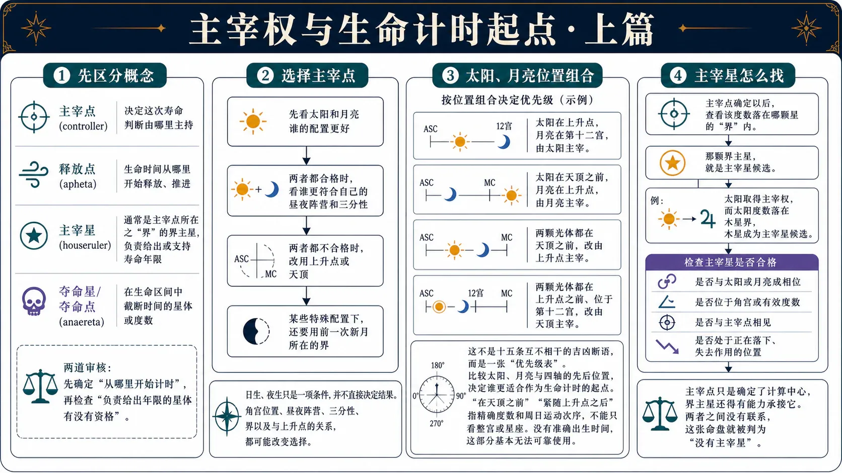 瓦伦斯《占星选集》卷三插图:主宰权与生命计时起点·上篇
