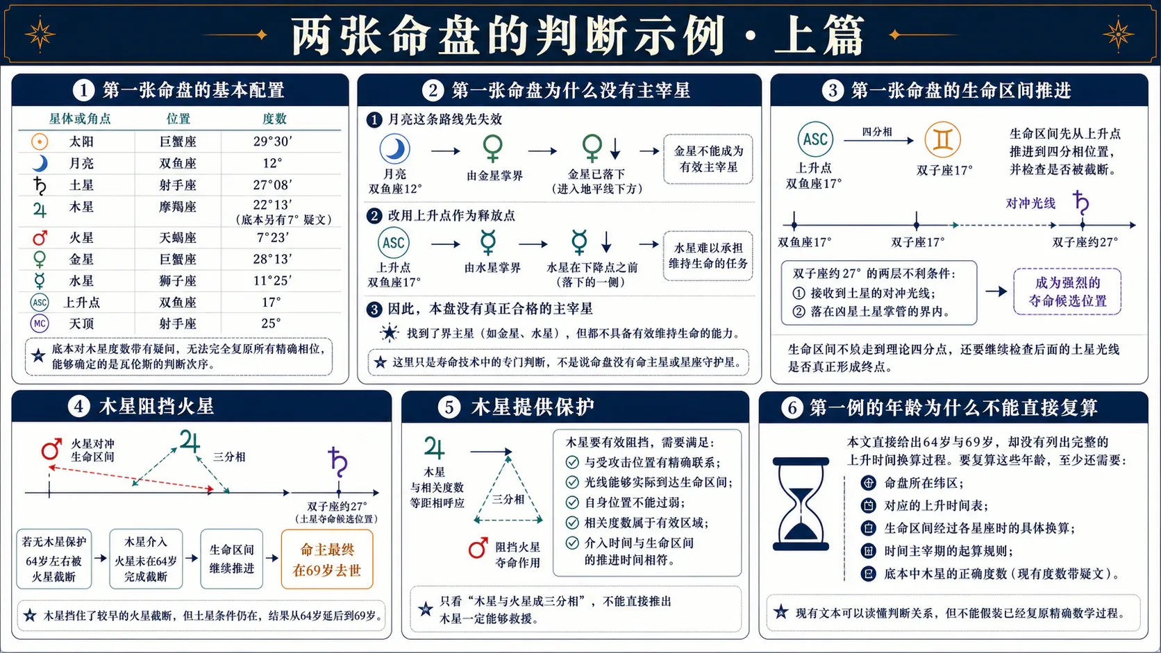 瓦伦斯《占星选集》卷三插图:两张命盘的判断示例·上篇
