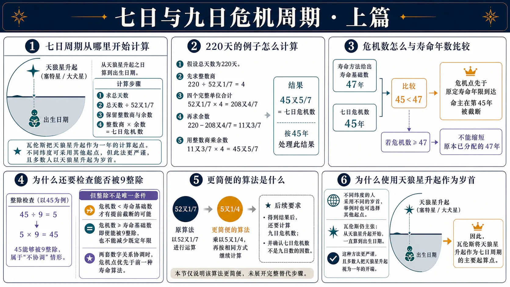 瓦伦斯《占星选集》卷三插图:七日与九日危机周期·上篇