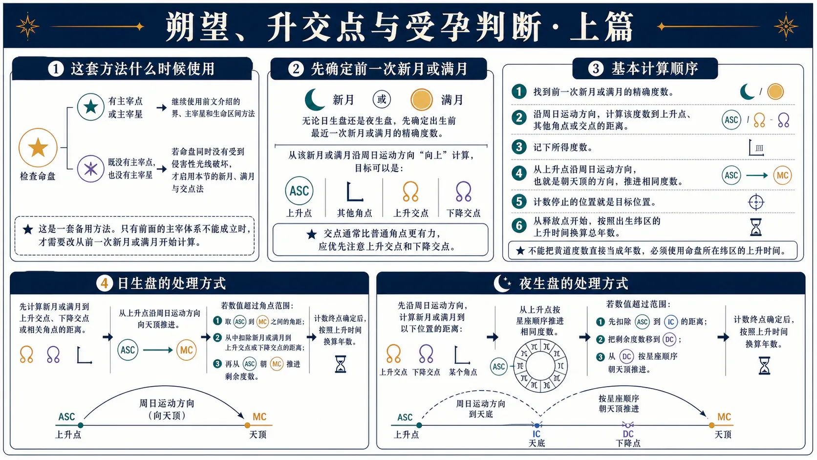 瓦伦斯《占星选集》卷三插图:朔望、升交点与受孕判断·上篇