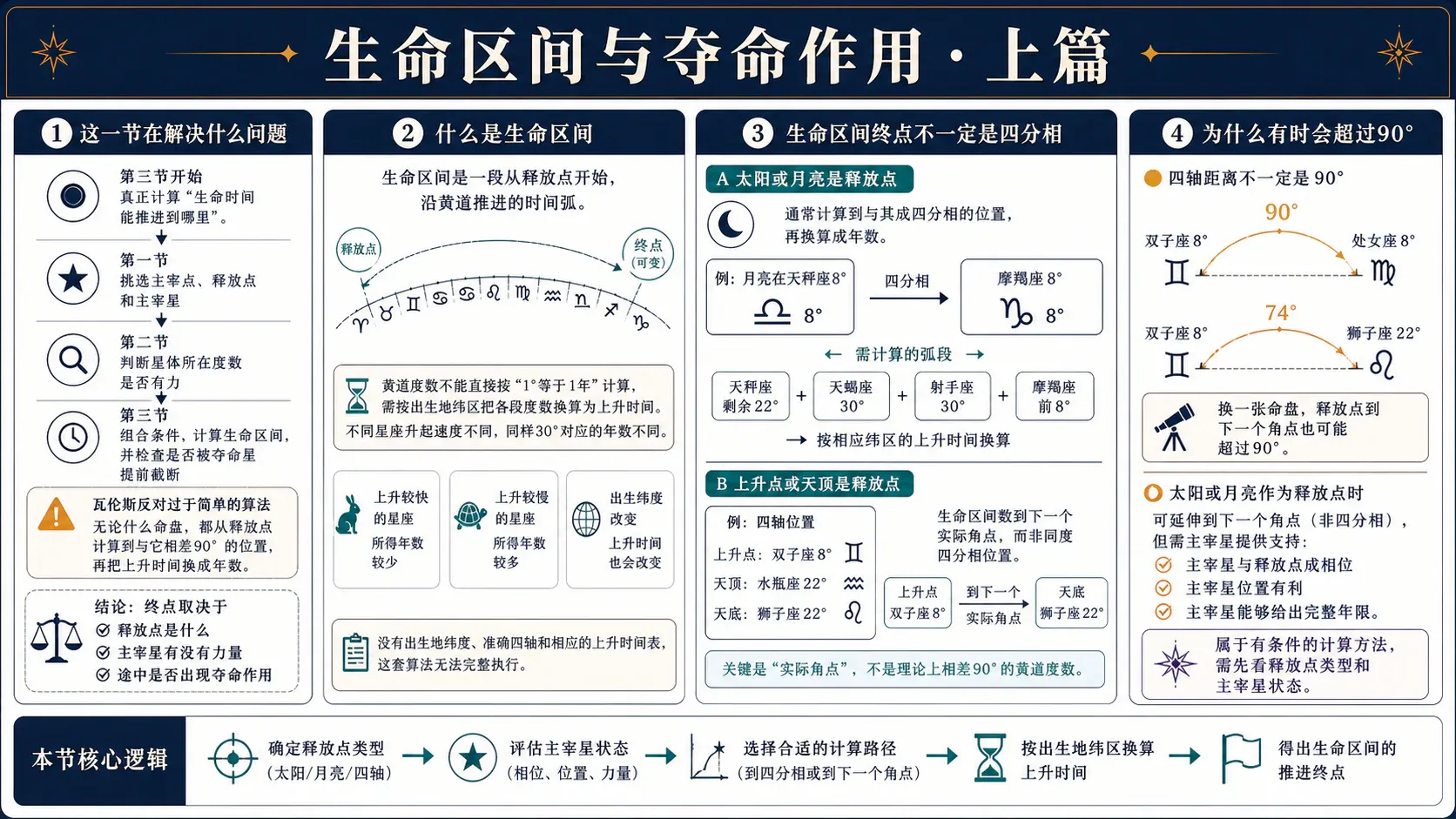 瓦伦斯《占星选集》卷三插图:生命区间与夺命作用·上篇