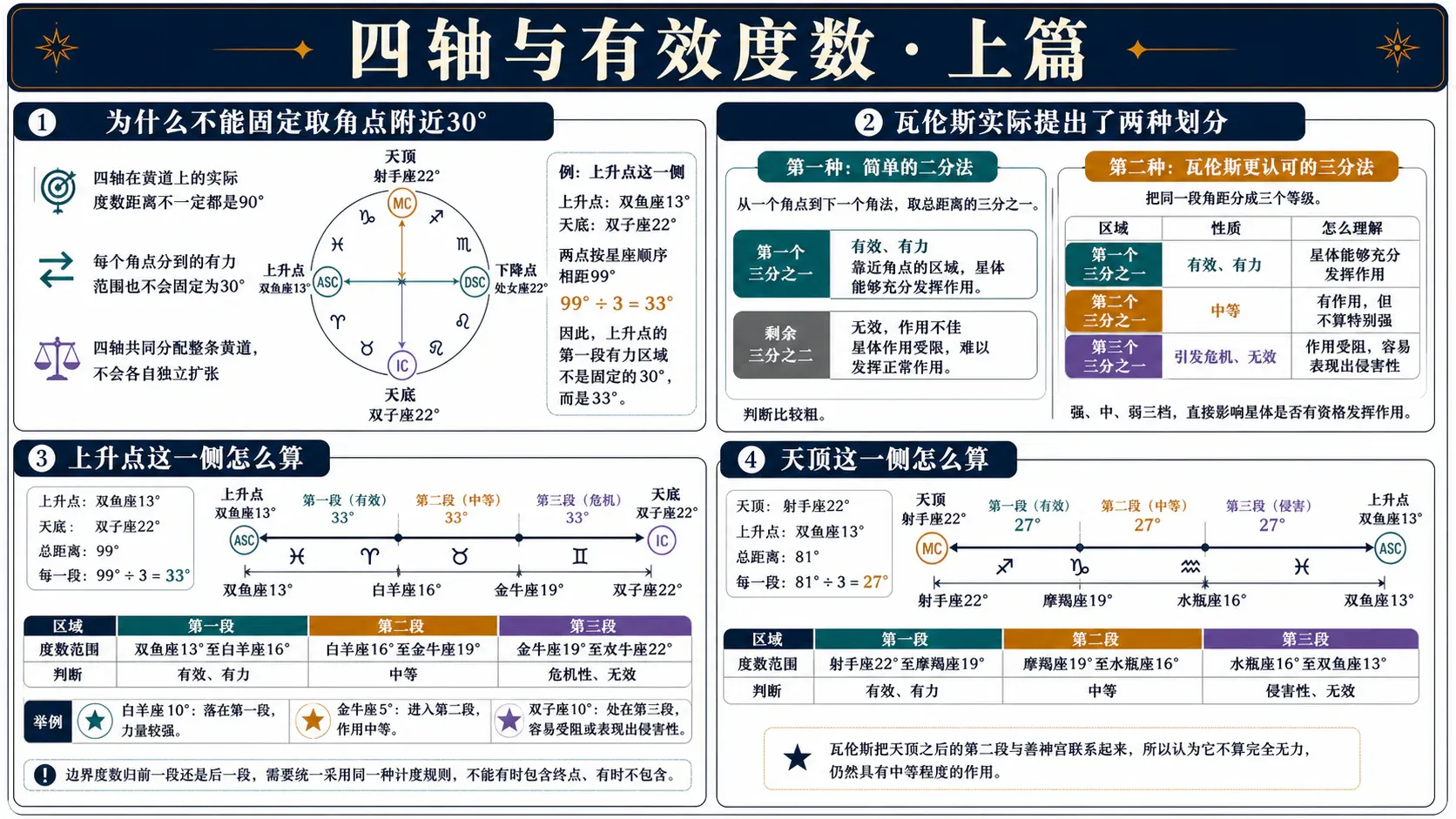 瓦伦斯《占星选集》卷三插图:四轴与有效度数·上篇