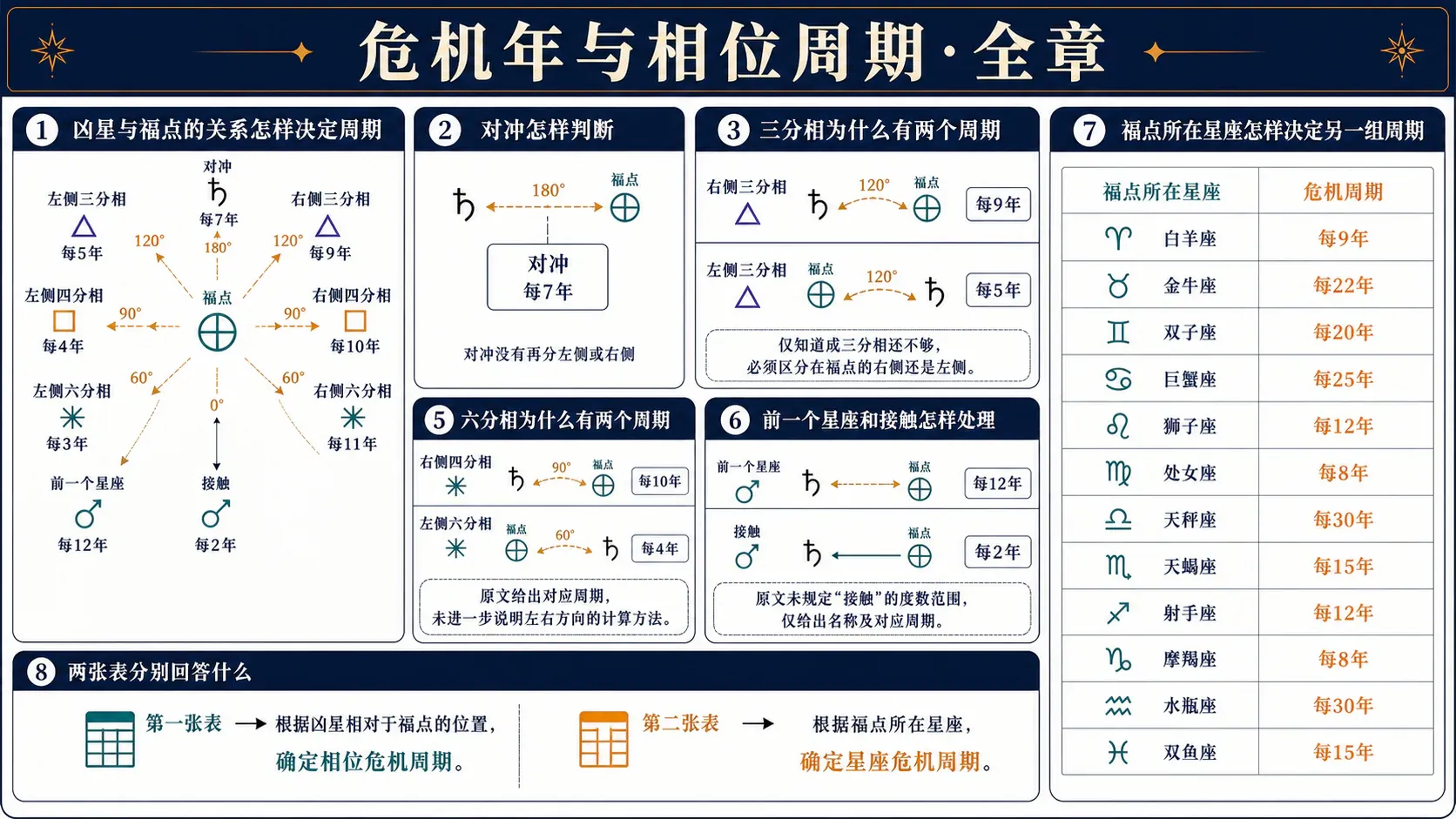 瓦伦斯《占星选集》卷三插图:危机年与相位周期·全章