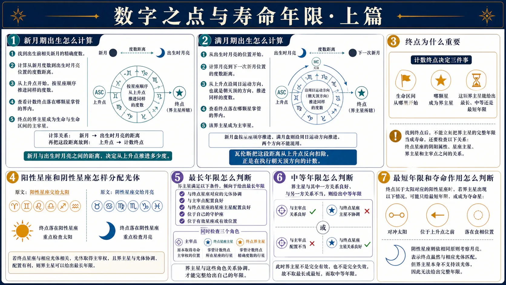 瓦伦斯《占星选集》卷三插图:数字之点与寿命年限·上篇