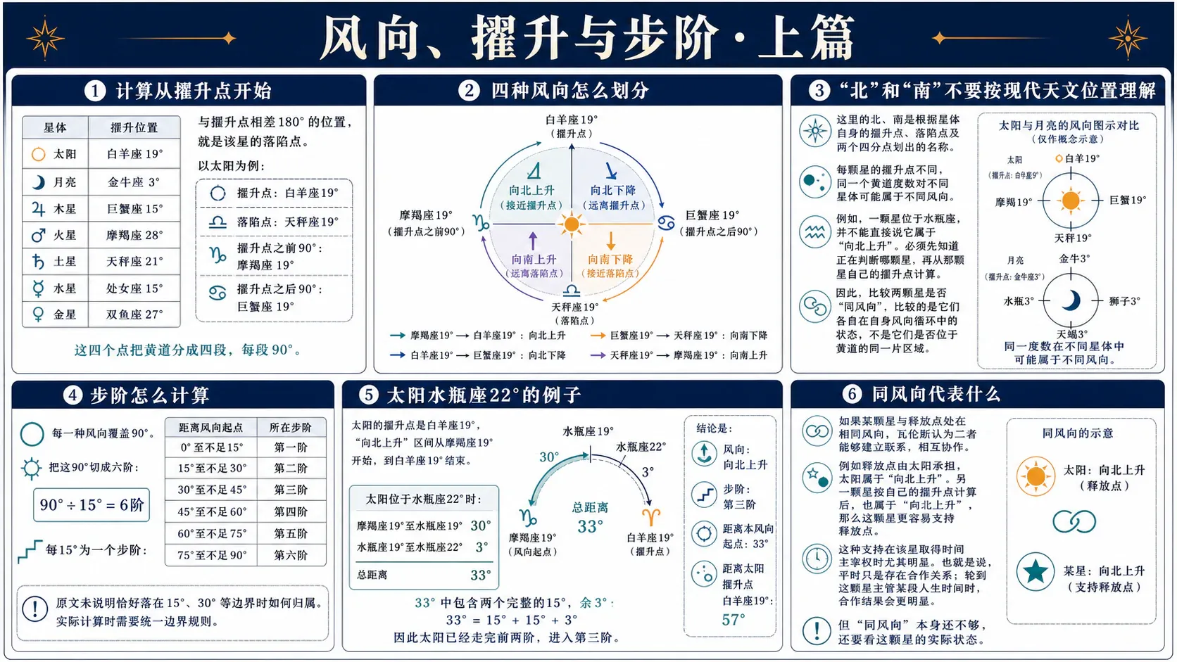 瓦伦斯《占星选集》卷三插图:风向、擢升与步阶·上篇