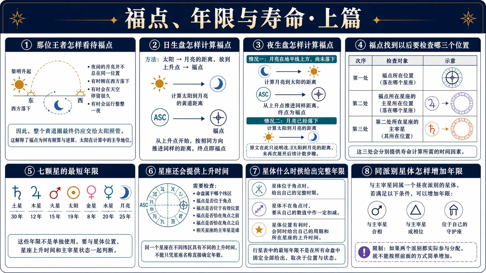 瓦伦斯《占星选集》卷三插图:福点、年限与寿命·上篇