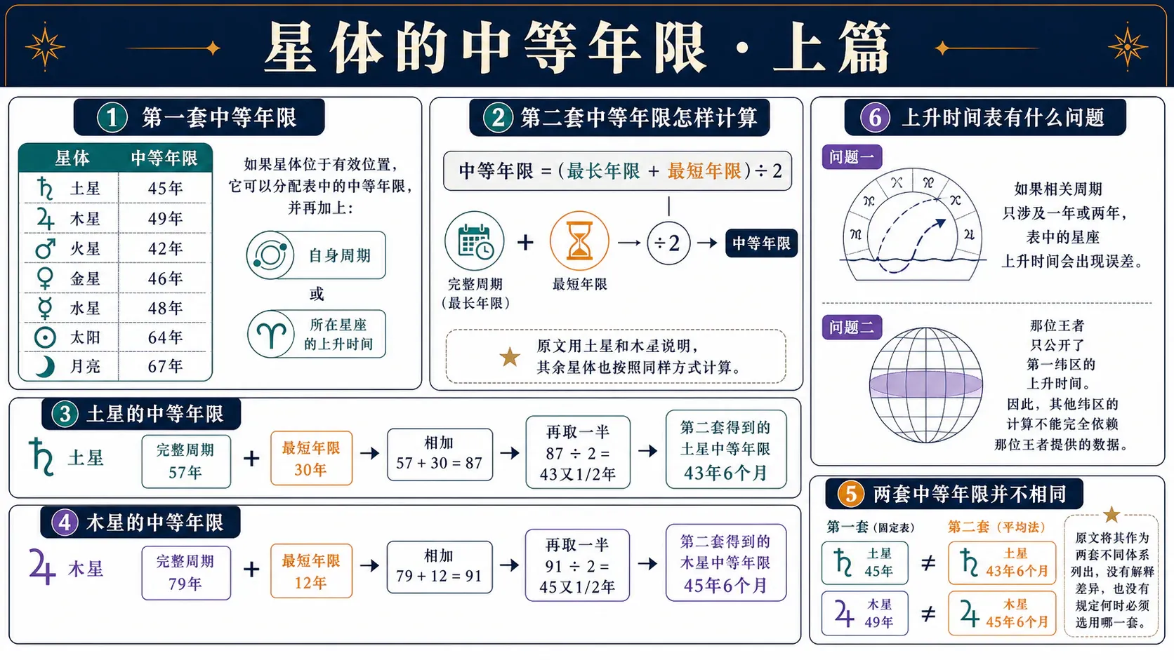 瓦伦斯《占星选集》卷三插图:星体的中等年限·上篇