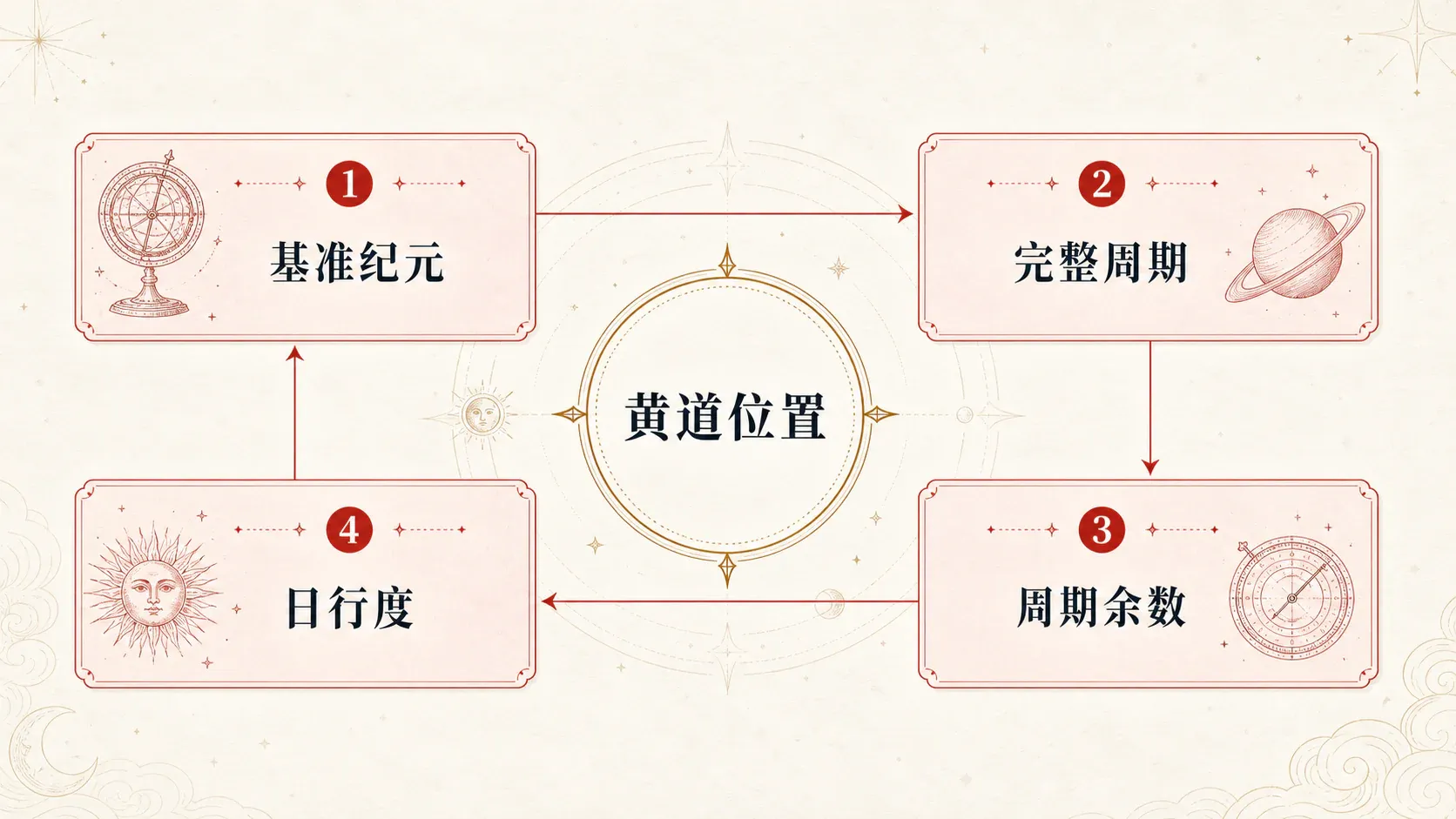 瓦伦斯占星选集·卷一第十九节推算太阳与五颗行星配图1