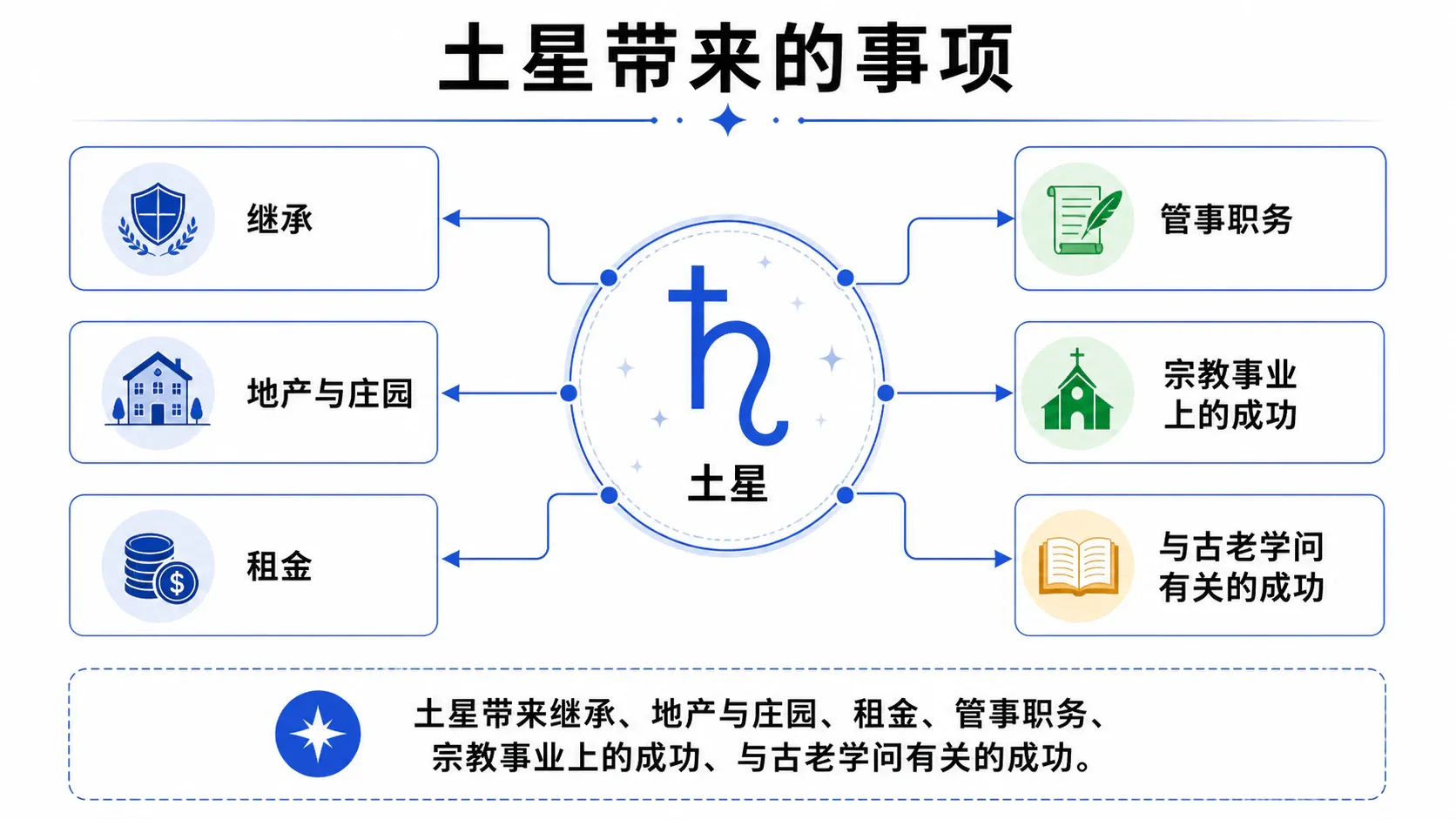 土星带来的事项