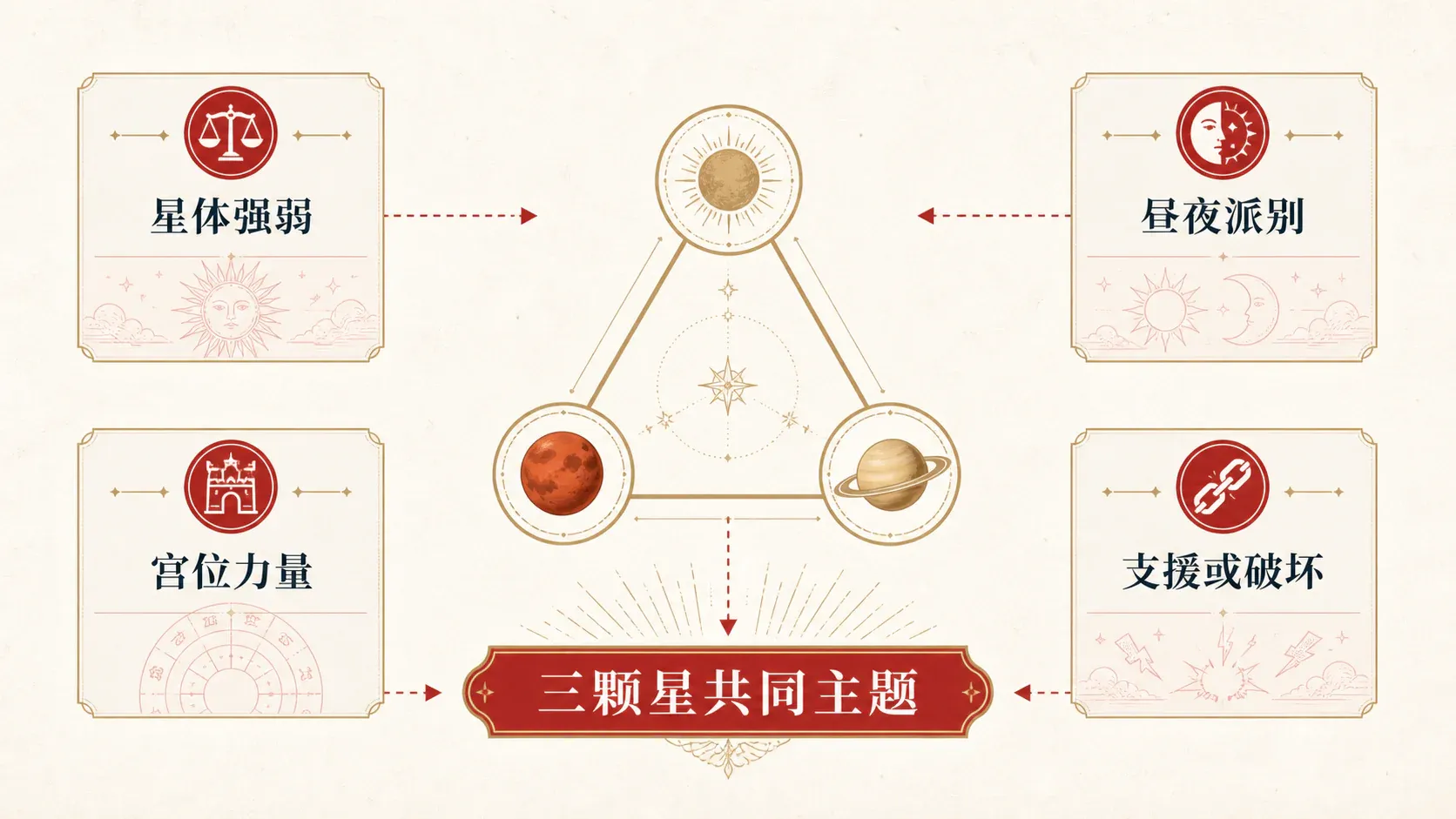 瓦伦斯占星选集·卷一第二十一节三星组合配图1