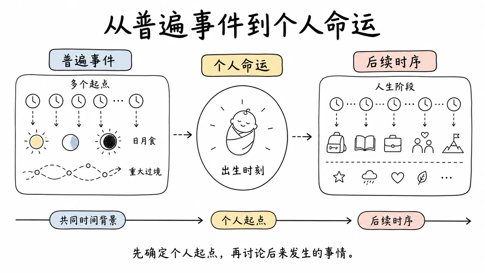 托勒密《四书》卷三插图:从普遍事件到个人命运