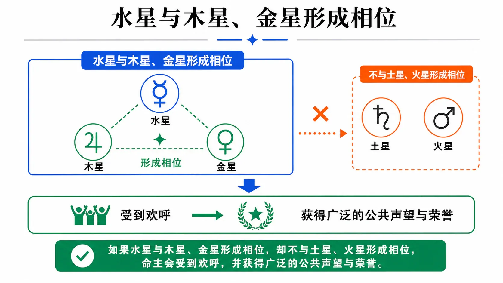 水星与木星、金星形成相位