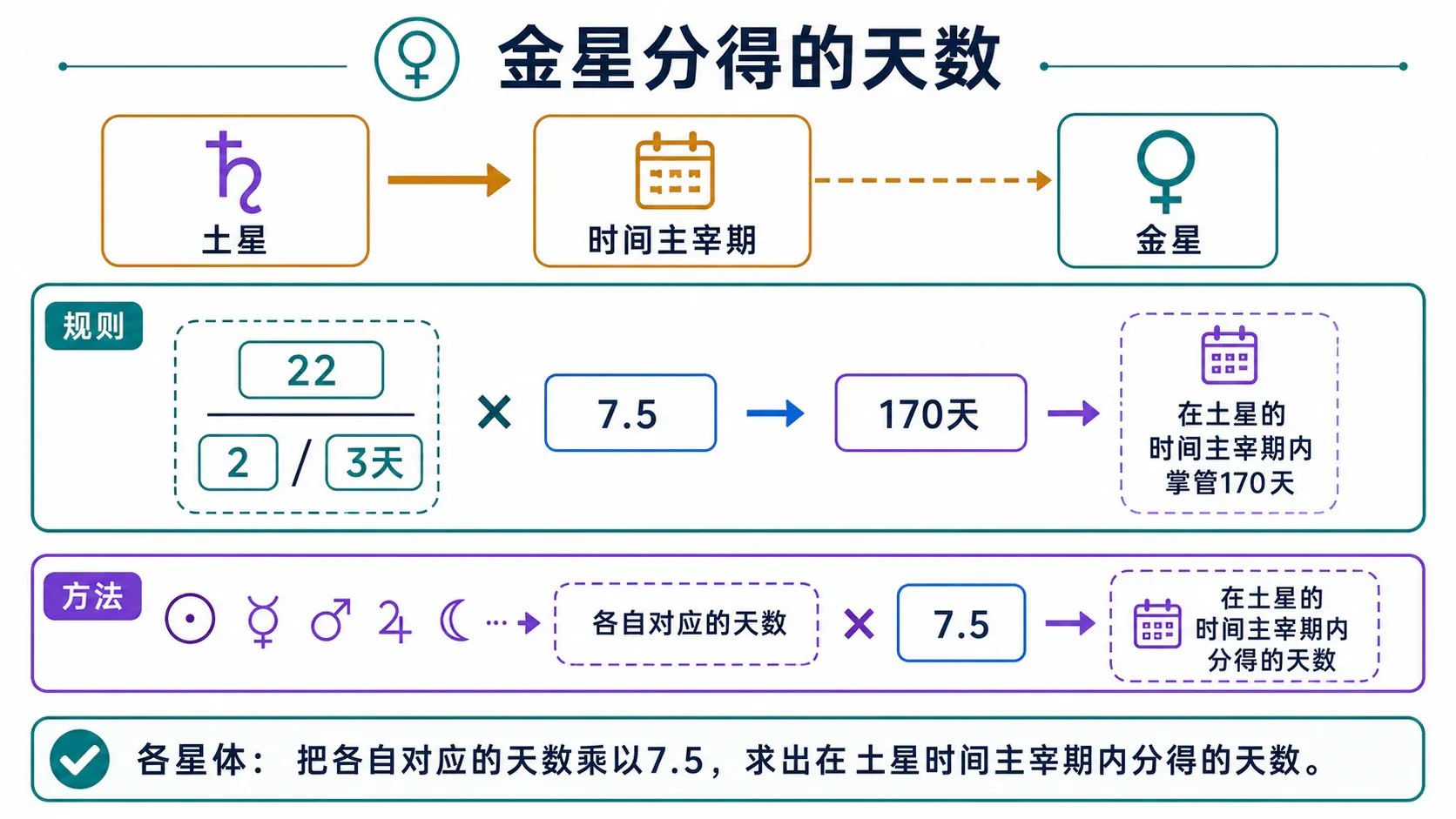 金星分得的天数