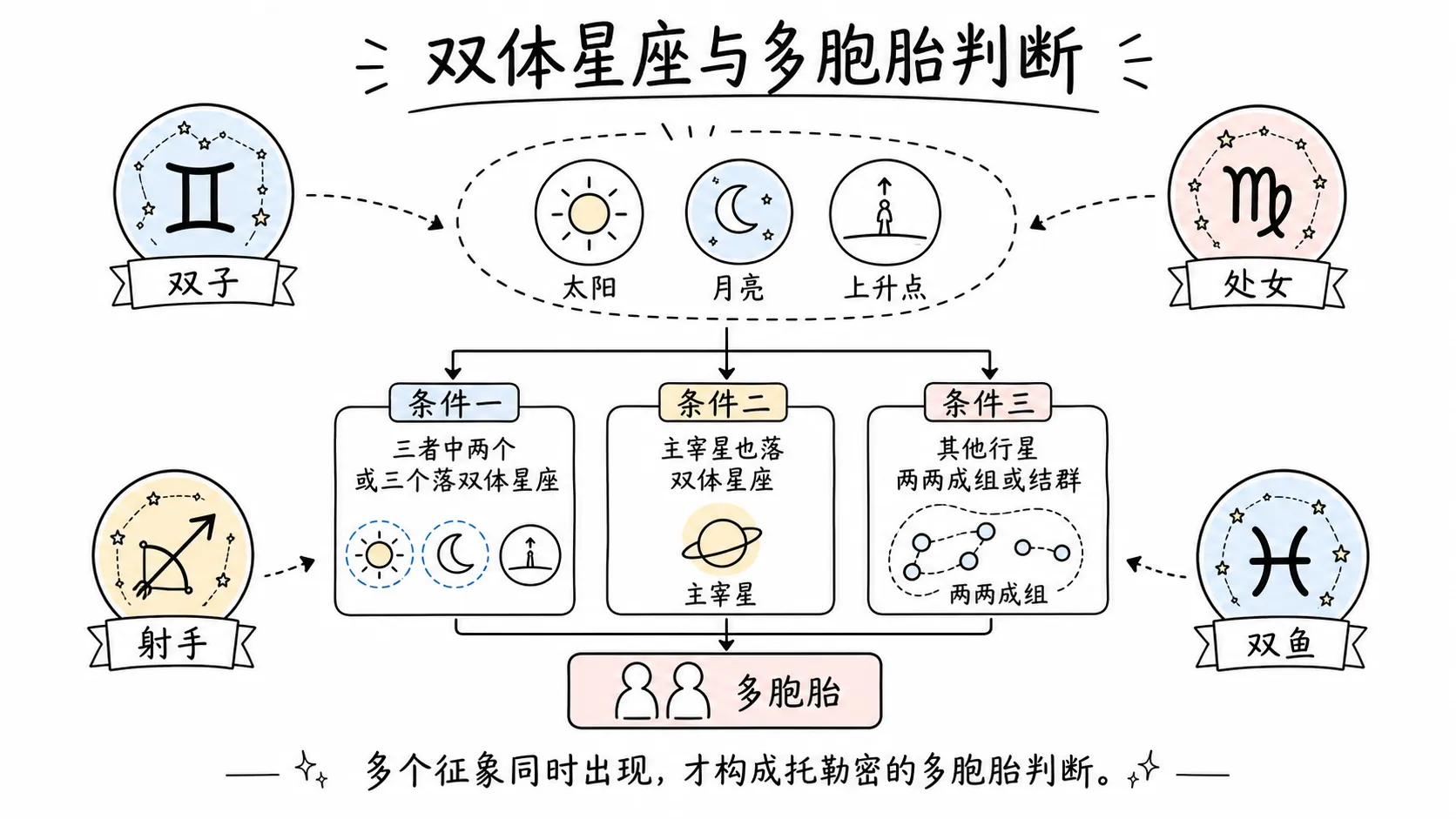 托勒密《四书》卷三插图:双体星座与多胞胎判断