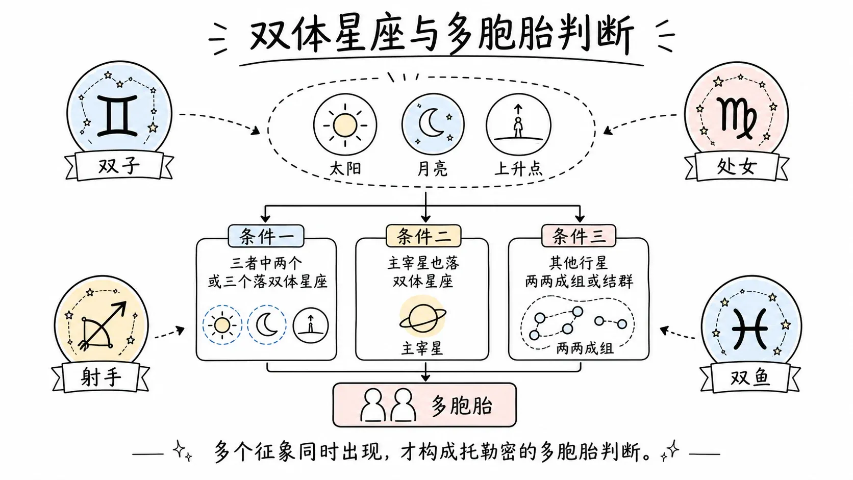 托勒密《四书》卷三插图:双体星座与多胞胎判断