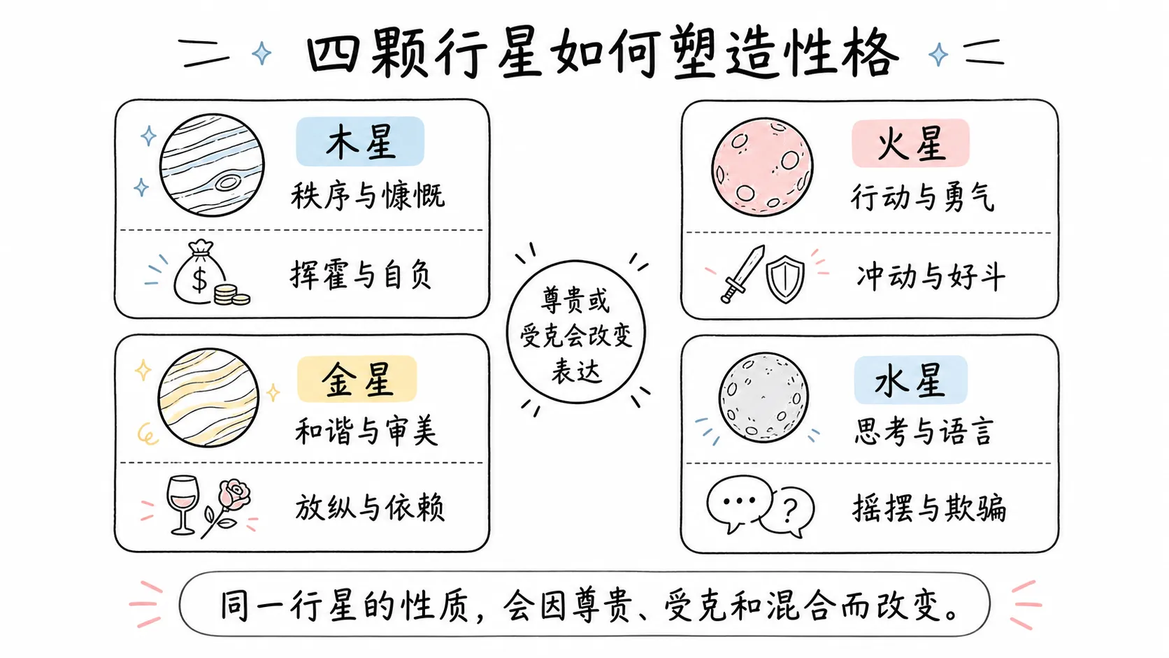 托勒密《四书》卷三插图:四颗行星如何塑造性格