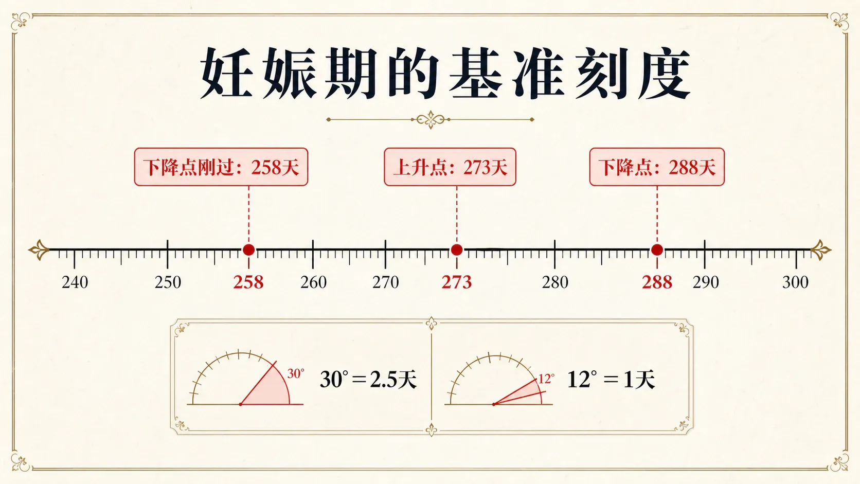 瓦伦斯占星选集·卷一第二十二节受孕配图1