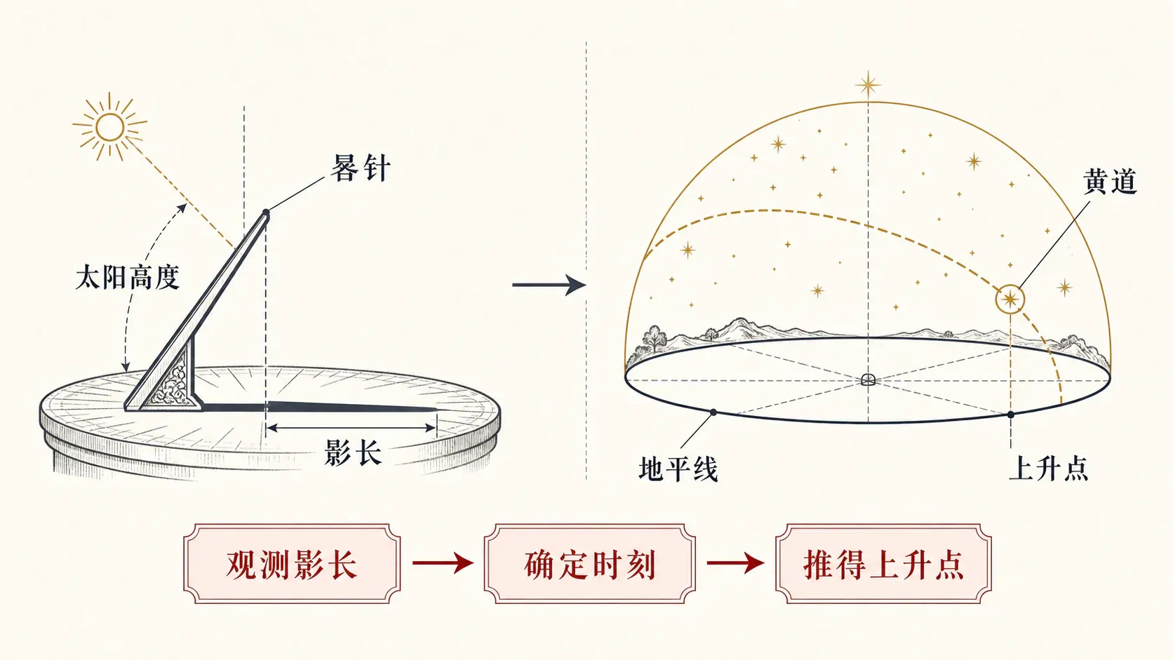 瓦伦斯占星选集·卷一第五节上升点的晷影数配图1