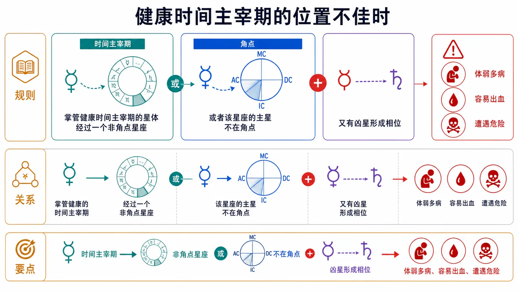 健康时间主宰期的位置不佳时