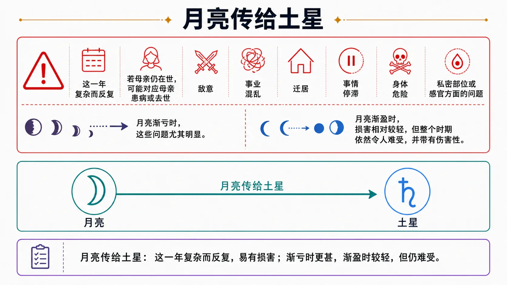 月亮传给土星