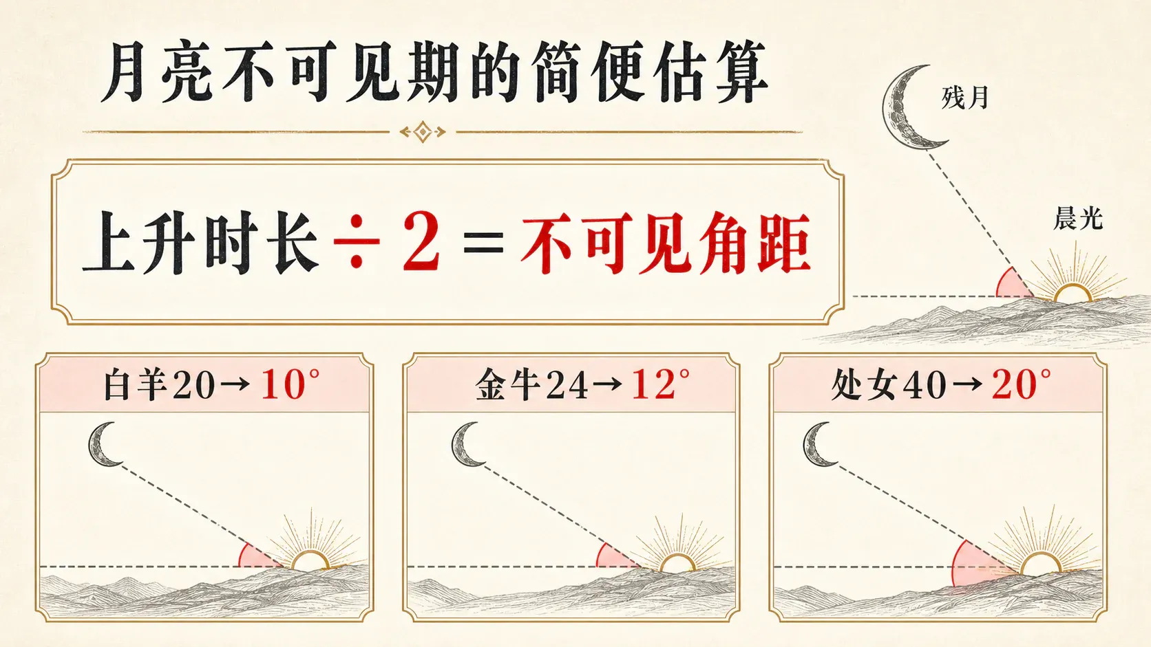 瓦伦斯占星选集·卷一第十四节月亮的不可见期配图1