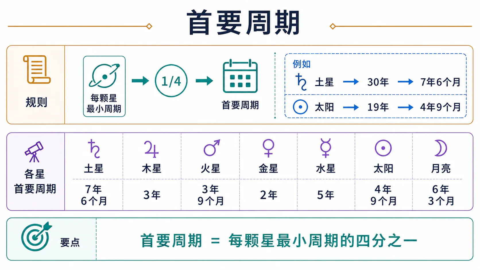 首要周期