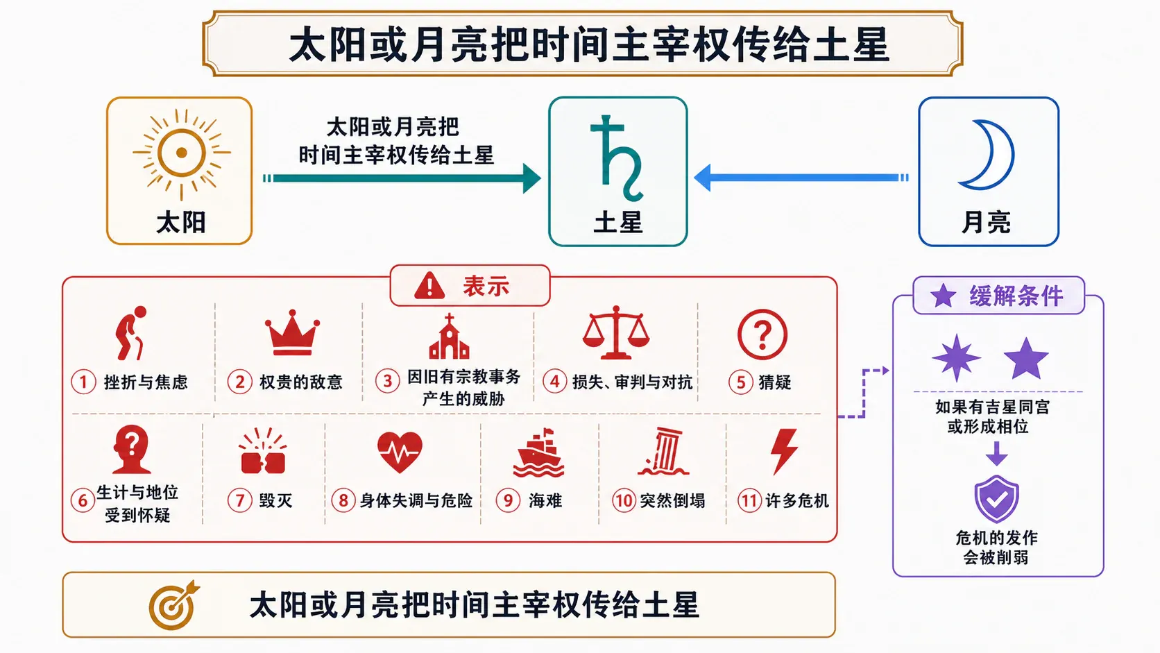 太阳或月亮把时间主宰权传给土星