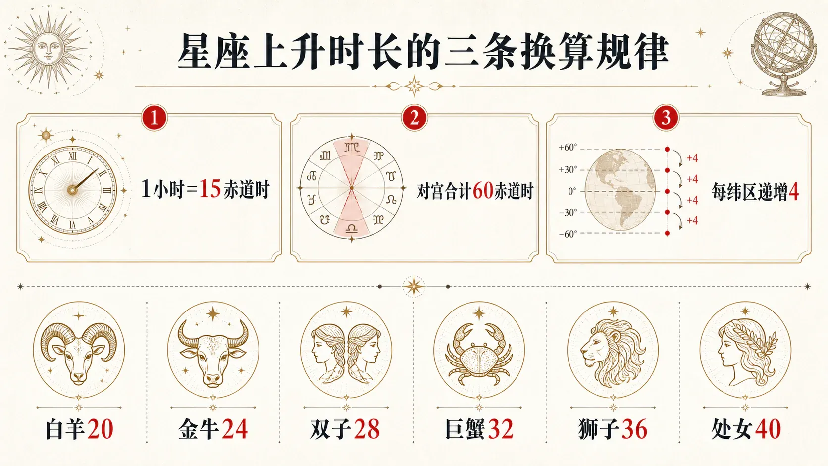 瓦伦斯占星选集·卷一第七节星座的上升时长配图1