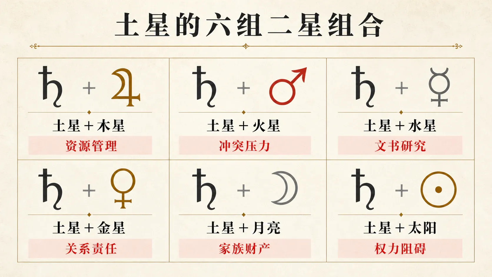瓦伦斯占星选集·卷一第二十节星体的二星组合配图1