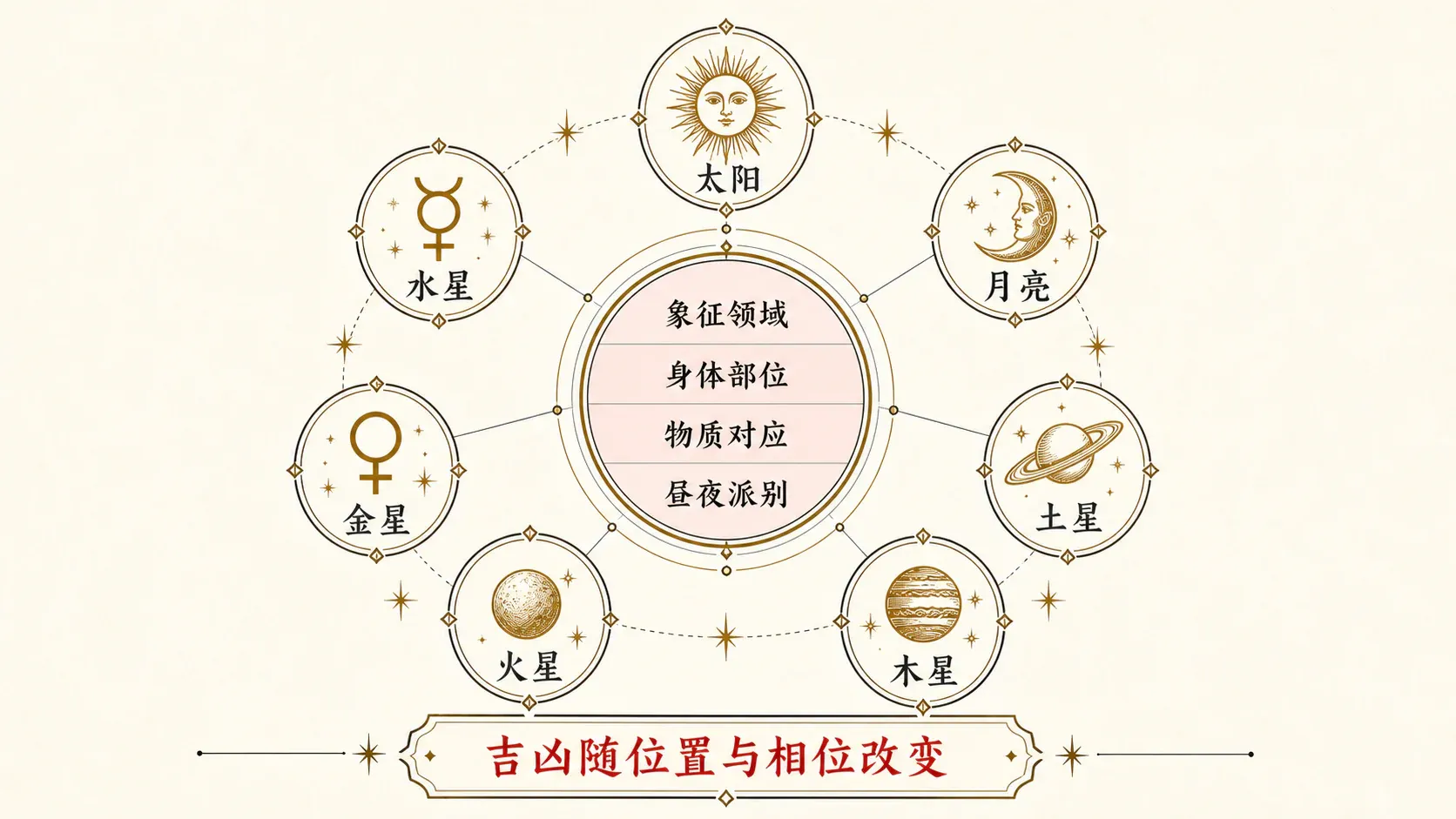 瓦伦斯占星选集·卷一第一节星体的本质配图1