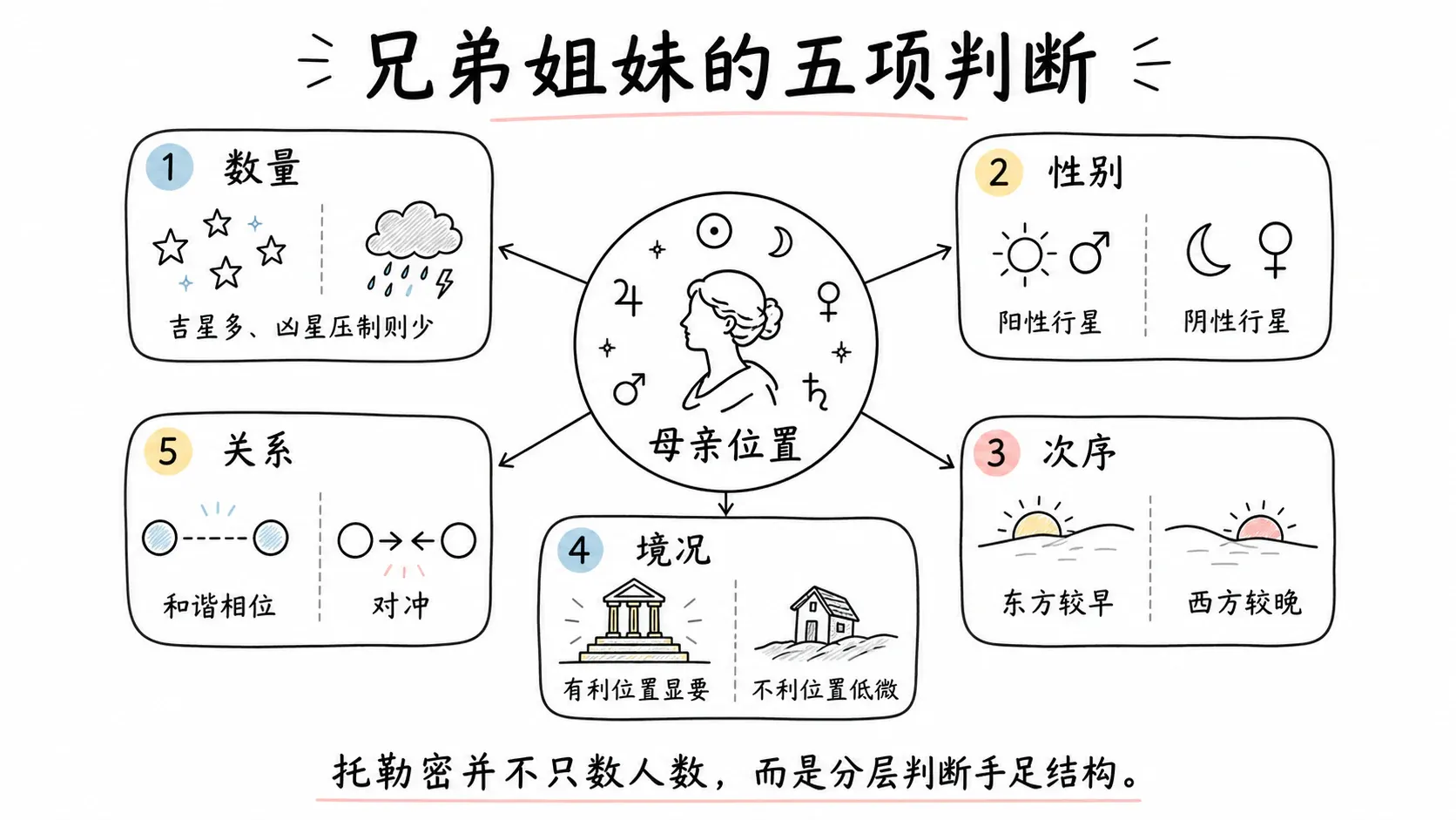 托勒密《四书》卷三插图:兄弟姐妹的五项判断