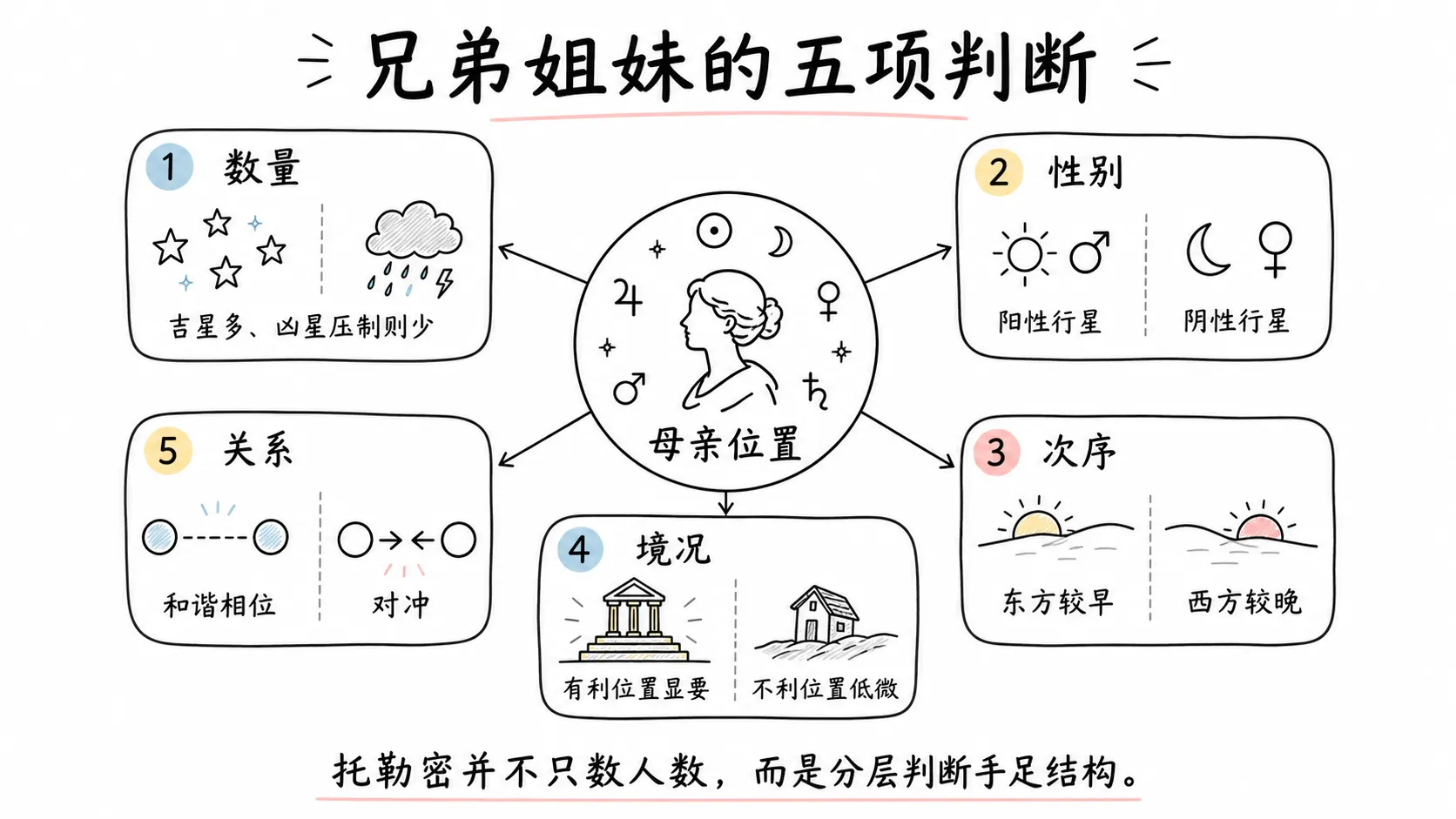 托勒密《四书》卷三插图:兄弟姐妹的五项判断
