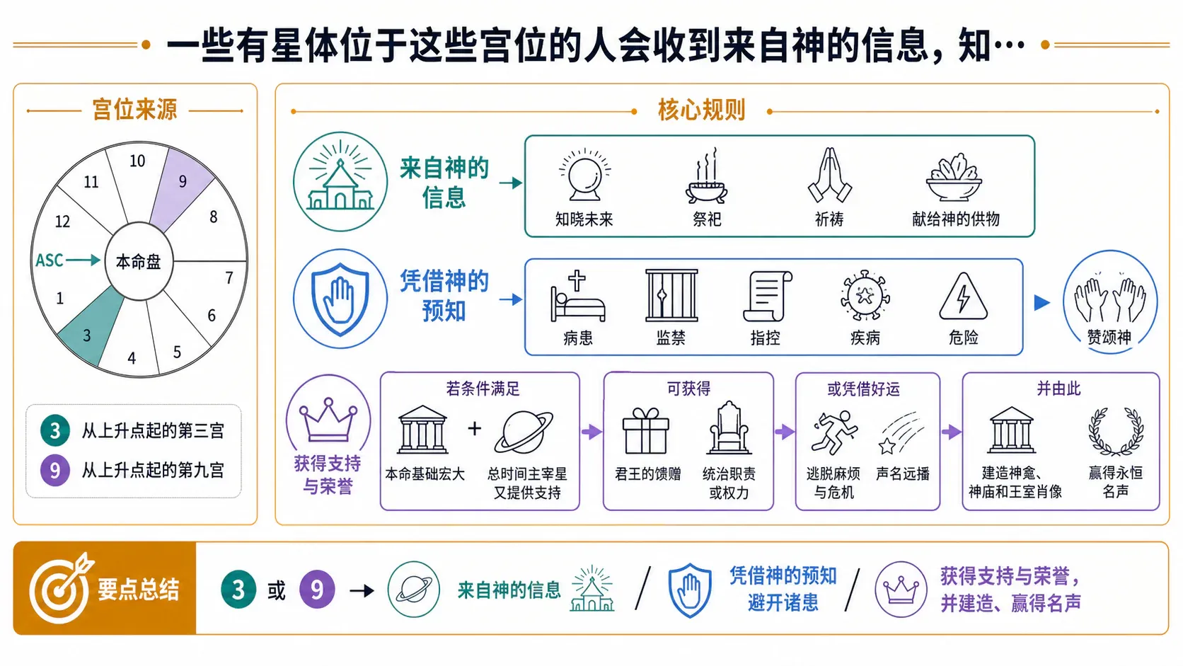 一些有星体位于这些宫位的人会收到来自神的信息,知…