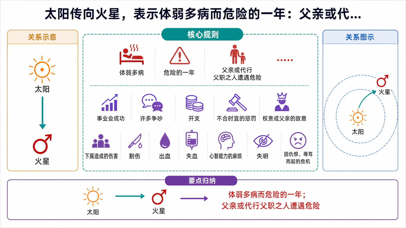 太阳传向火星,表示体弱多病而危险的一年:父亲或代…