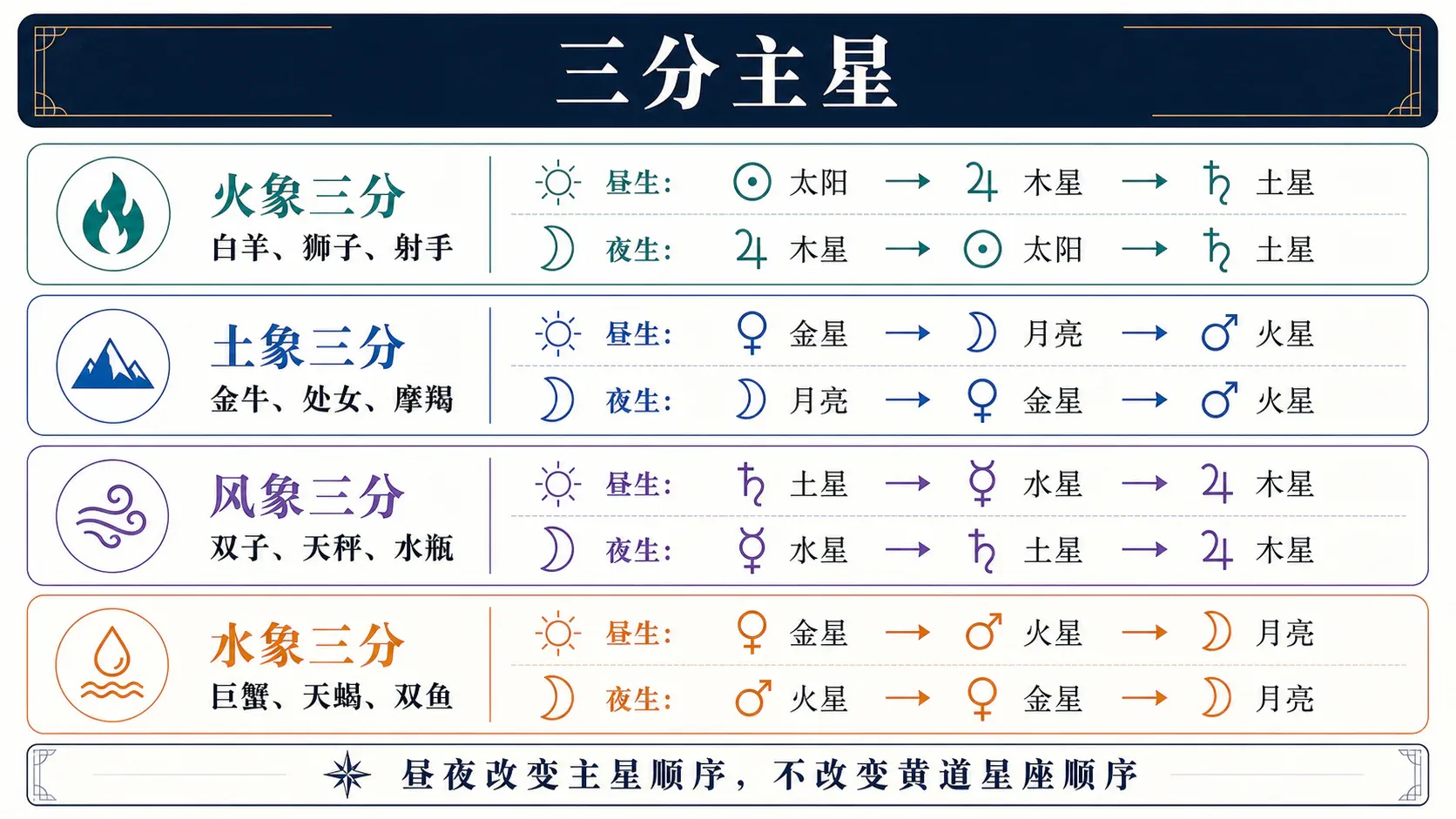三分主星:三分组、星座、昼生顺序、夜生顺序、大白话解释