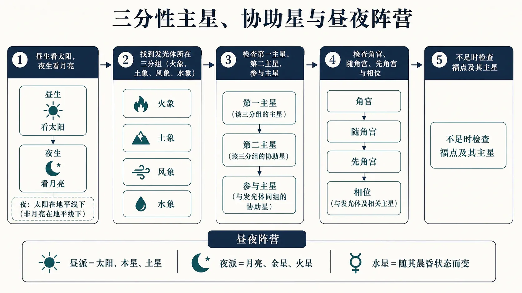 三分性主星、协助星与昼夜阵营的区别:第一步:昼生看太阳,夜生看月亮、第二步:位置决定主星能不能做事、第三步:第一主星和第二主星代表人生前后阶段、第四步:行星是否属于正确的昼夜阵营、第五步:三分主星都不好,再看福点
