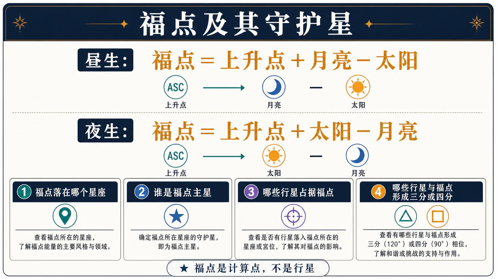 福点及其守护星:福点是什么、算出福点以后看什么、1. 福点落在哪个星座、2. 谁是福点主星、3. 有没有行星正好落在福点所在的位置
