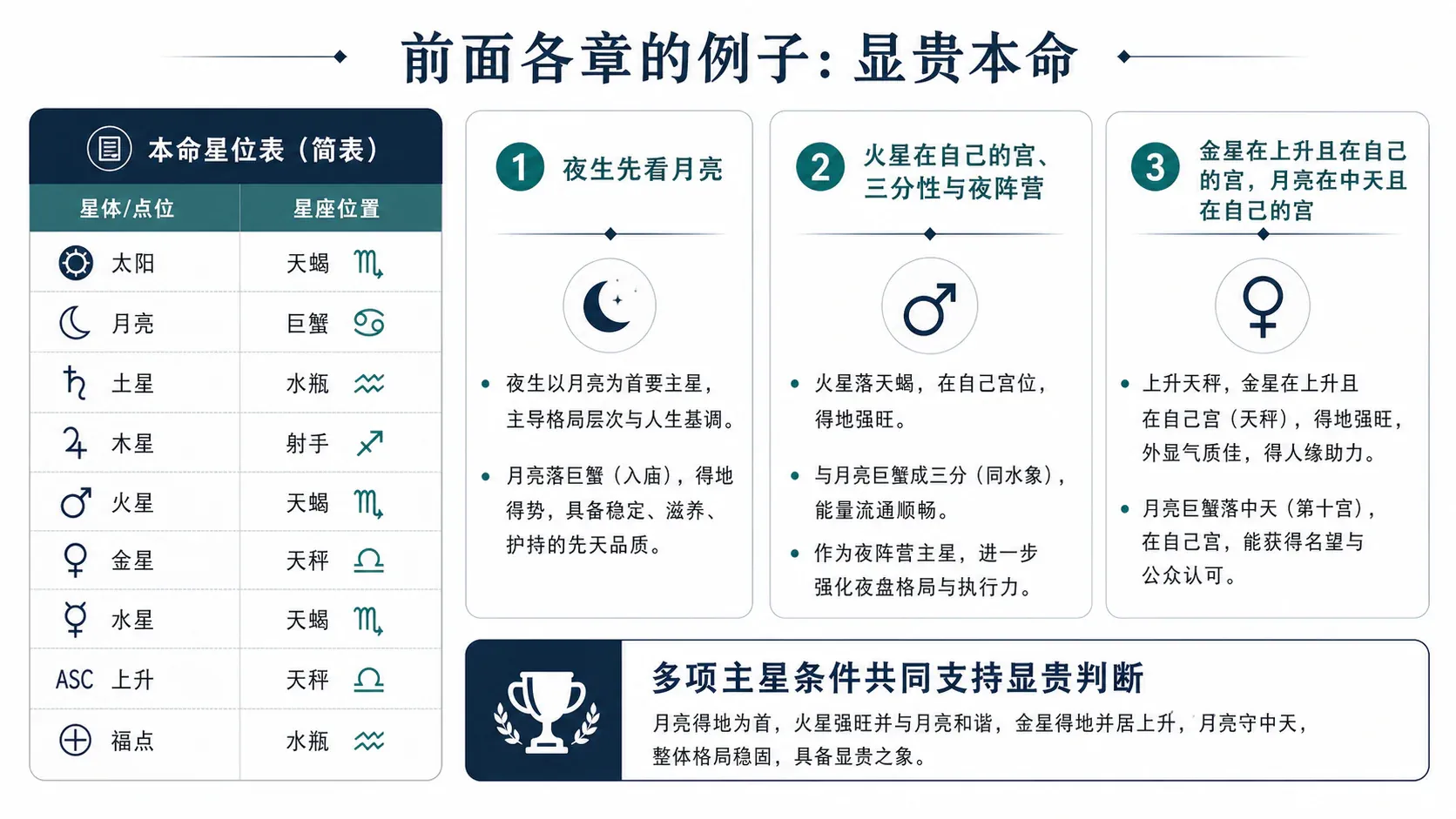 前面各章的例子:这批案例在验证什么、三种宫位力量对应人生阶段、十四个案例的推理链、第一例为什么被当成标准显贵命盘、为什么很多案例都是“早年差,后来好”