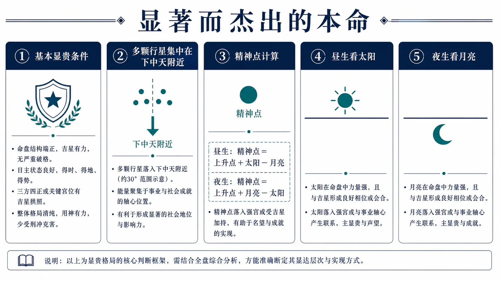 显著而杰出的本命;以及卑微、低贱的本命:最基本的显贵条件、行星集中在下中天、精神点怎样计算、昼生、夜生