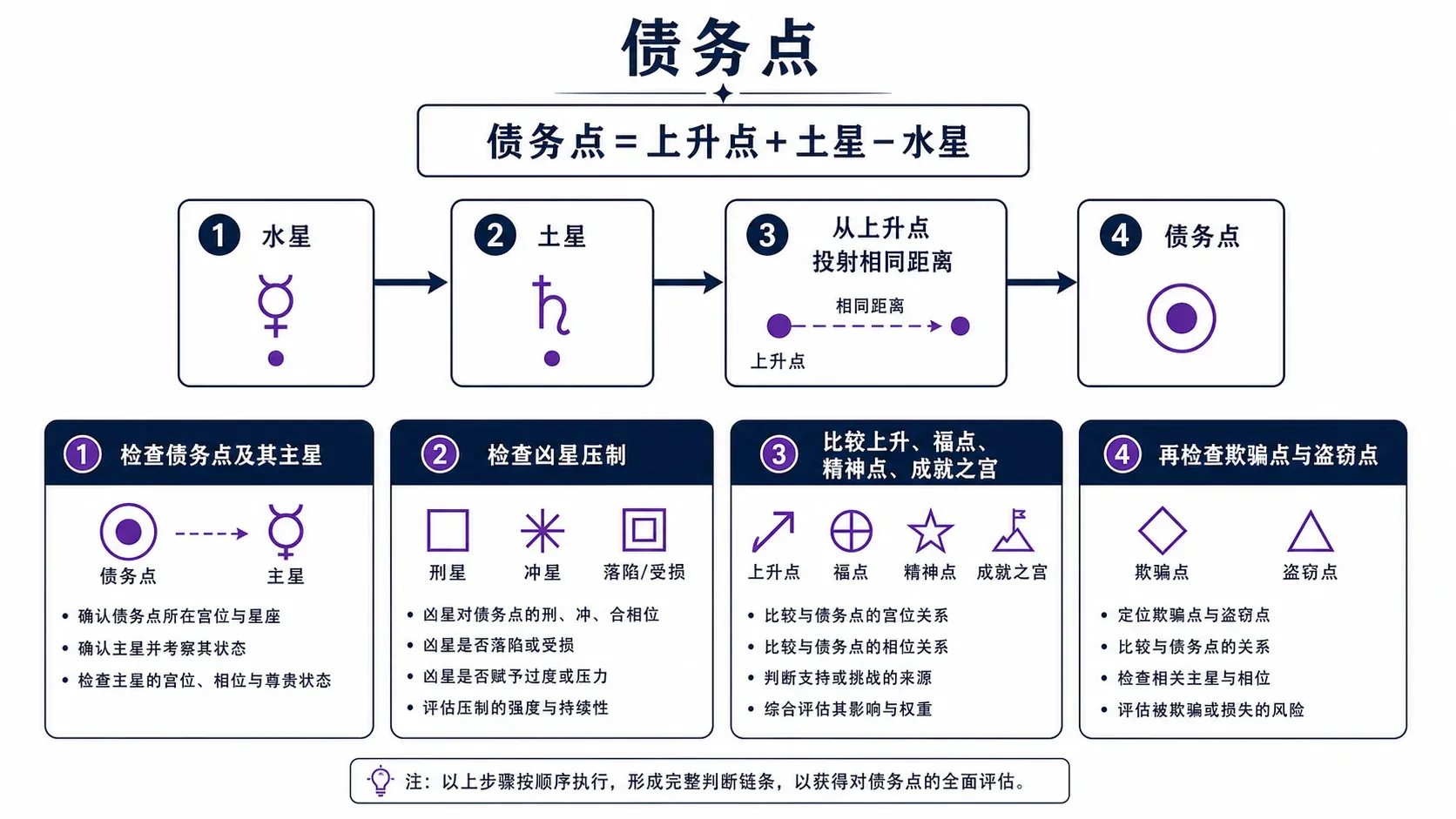 债务点:债务点怎样计算、什么情况下容易成为债务人、债务点还要与四个核心位置比较、还要检查欺骗点和盗窃点、没有连接:债务直接毁坏生计