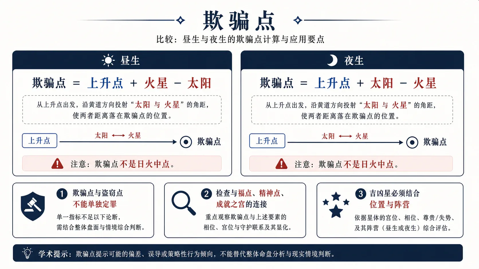 欺骗点:〈卑微、低贱的本命〉、欺骗点怎样计算、昼生、夜生、为什么使用太阳和火星