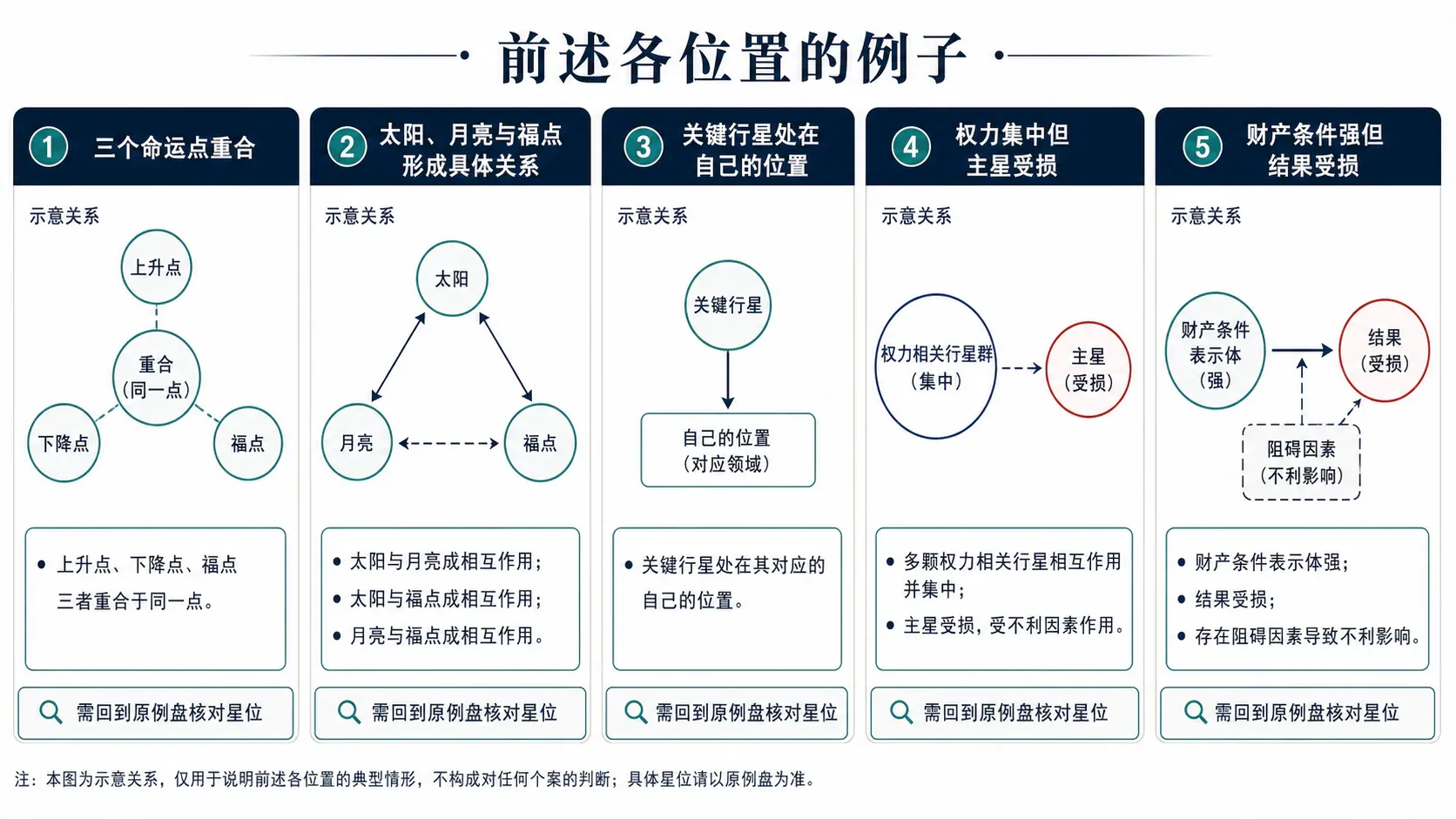 前述各位置的例子:案例一:三个命运点重合、瓦伦斯怎样解释、案例二:关键行星处在自己的位置、案例三:权力高度集中,主星却失效、案例四:财富很强,结局很差
