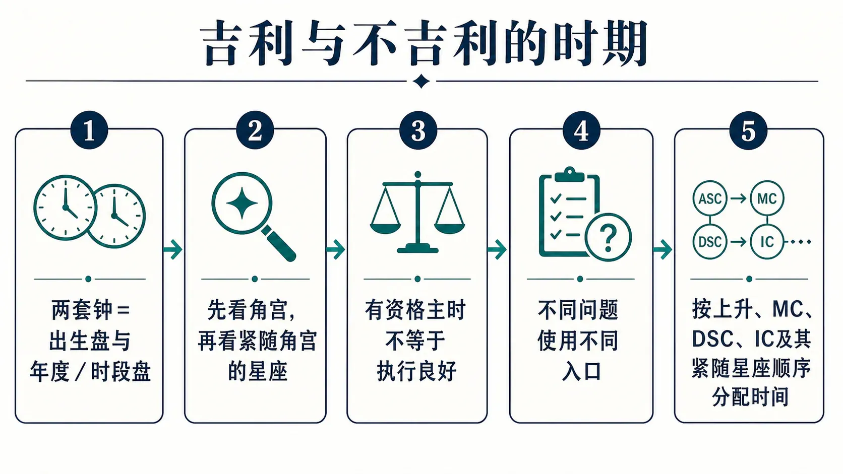 吉利与不吉利的时期;根据角宫和紧随角宫的星座计算寿命:一、判断时间,主要看两套钟、二、谁先掌管人生?、三、有资格主时,不等于能把事情办好、四、不同问题,要换不同的观察入口、五、具体怎么分配一段时间?