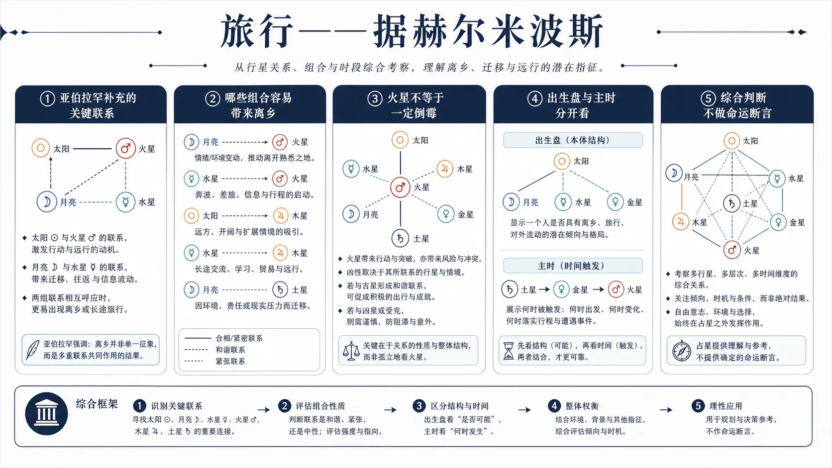 旅行——据赫尔米波斯:亚伯拉罕补上了什么?、哪些组合容易带来离乡?、火星不等于一定倒霉、出生盘和主时要分开看、小节小结
