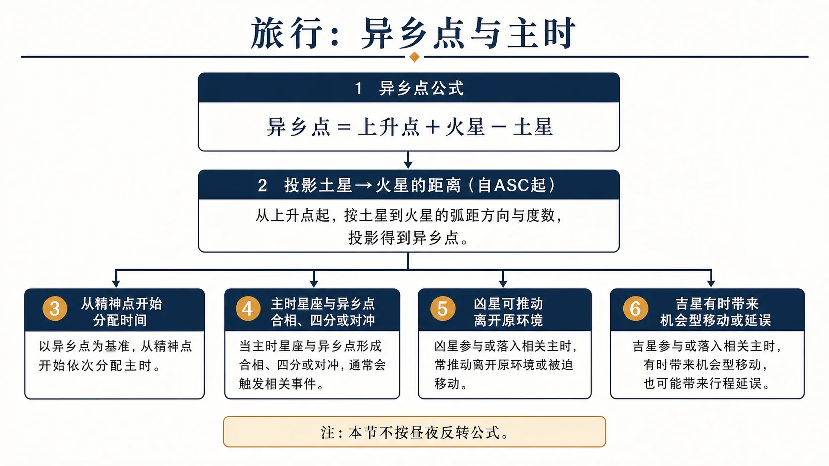 旅行:一、先计算“异乡点”、二、旅行时间从精神点开始分配、三、什么时候容易真正出行?、四、凶星负责把人推出去、五、为什么吉星有时也会带来旅行?