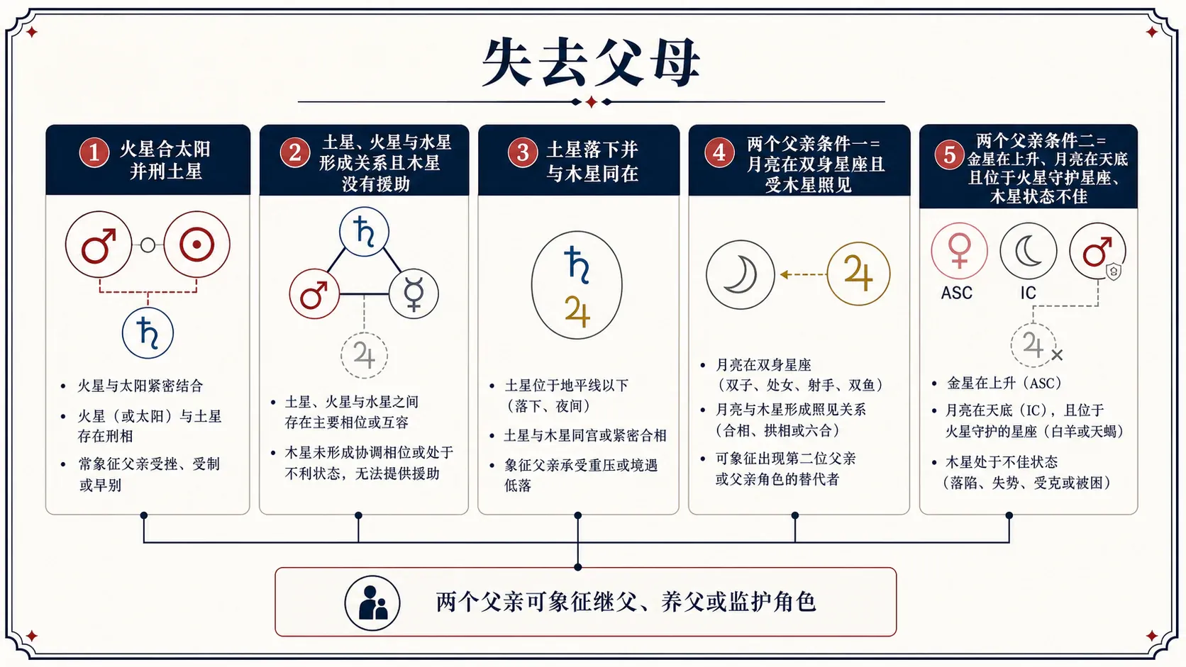 失去父母:一、哪些组合被认为容易早年丧亲?、二、“两个父亲”是什么意思?、三、父母性格要看哪些行星共同参与、四、原文对母亲的贬损断语、五、金星和水星参与时