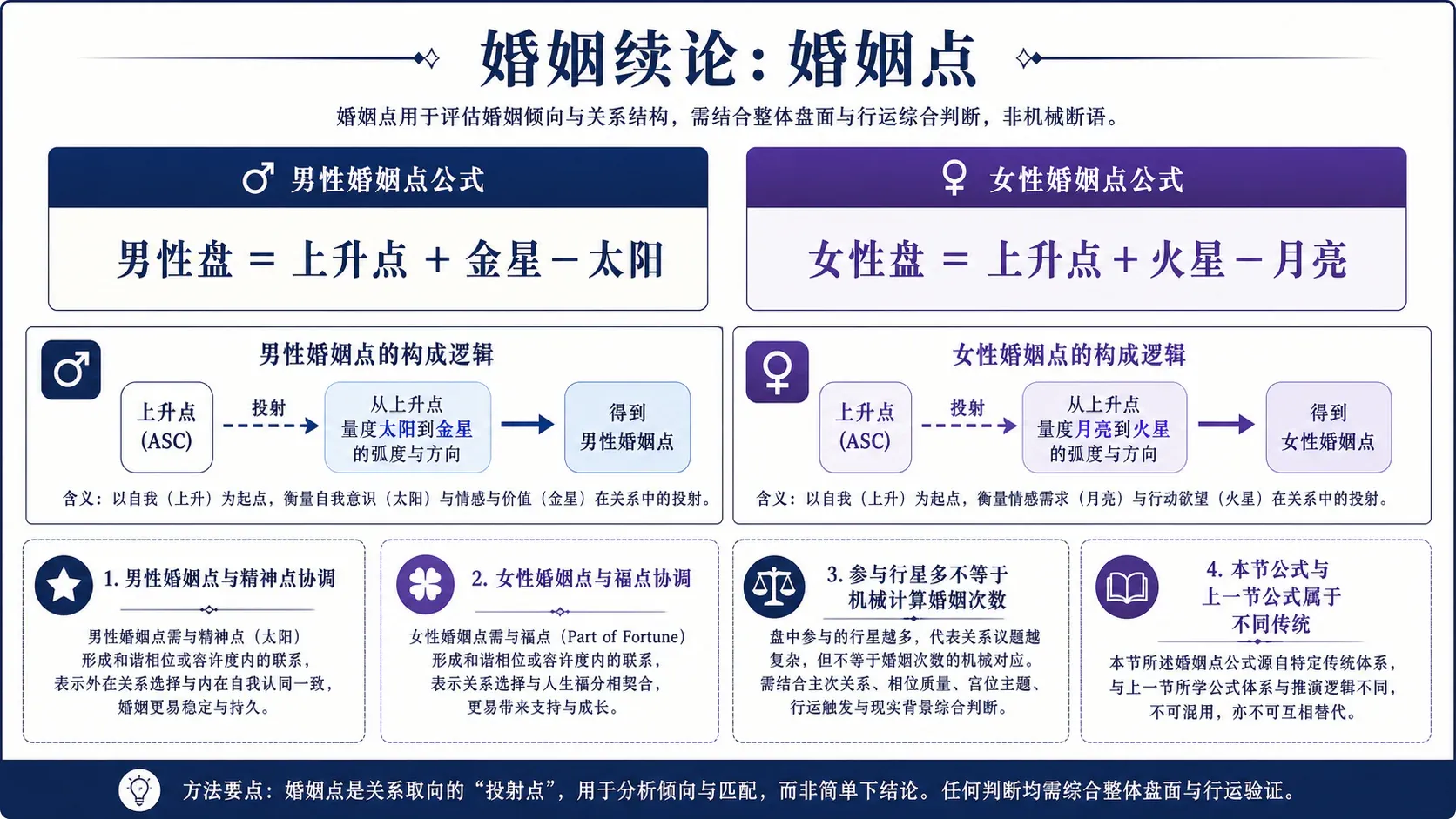 婚姻续论，附例：一、本节怎样计算婚姻点？、二、为什么男性用金星，女性用火星？、三、本节与上一节为什么有两套公式？、四、婚姻点还要与哪个点配合？、五、怎样判断婚姻次数？